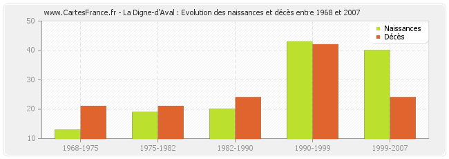 La Digne-d'Aval : Evolution des naissances et décès entre 1968 et 2007